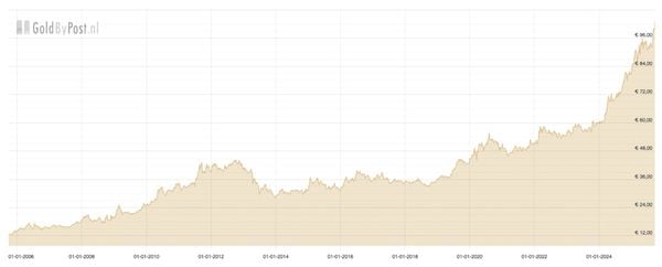 waarde in goud stijging 20 jaar
