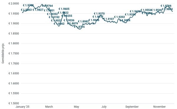benzine prijs goedkoopste tankstation per liter provincie diesel