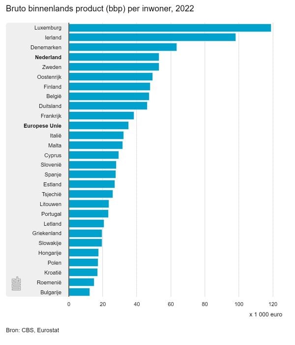 bbp per inwoner, gemiddelde inkomen in Nederland, europa