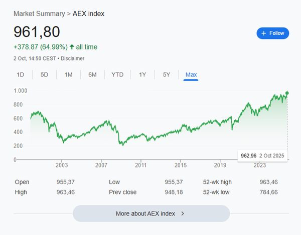 aex index koers aandeel waarde toename winst beleggen
