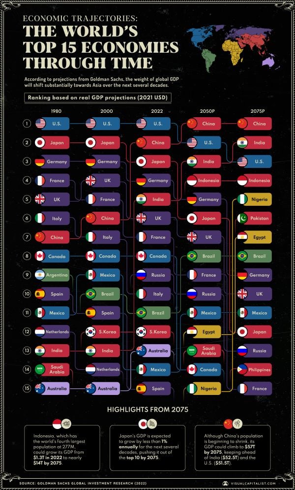 The largest economies in the world in 2050